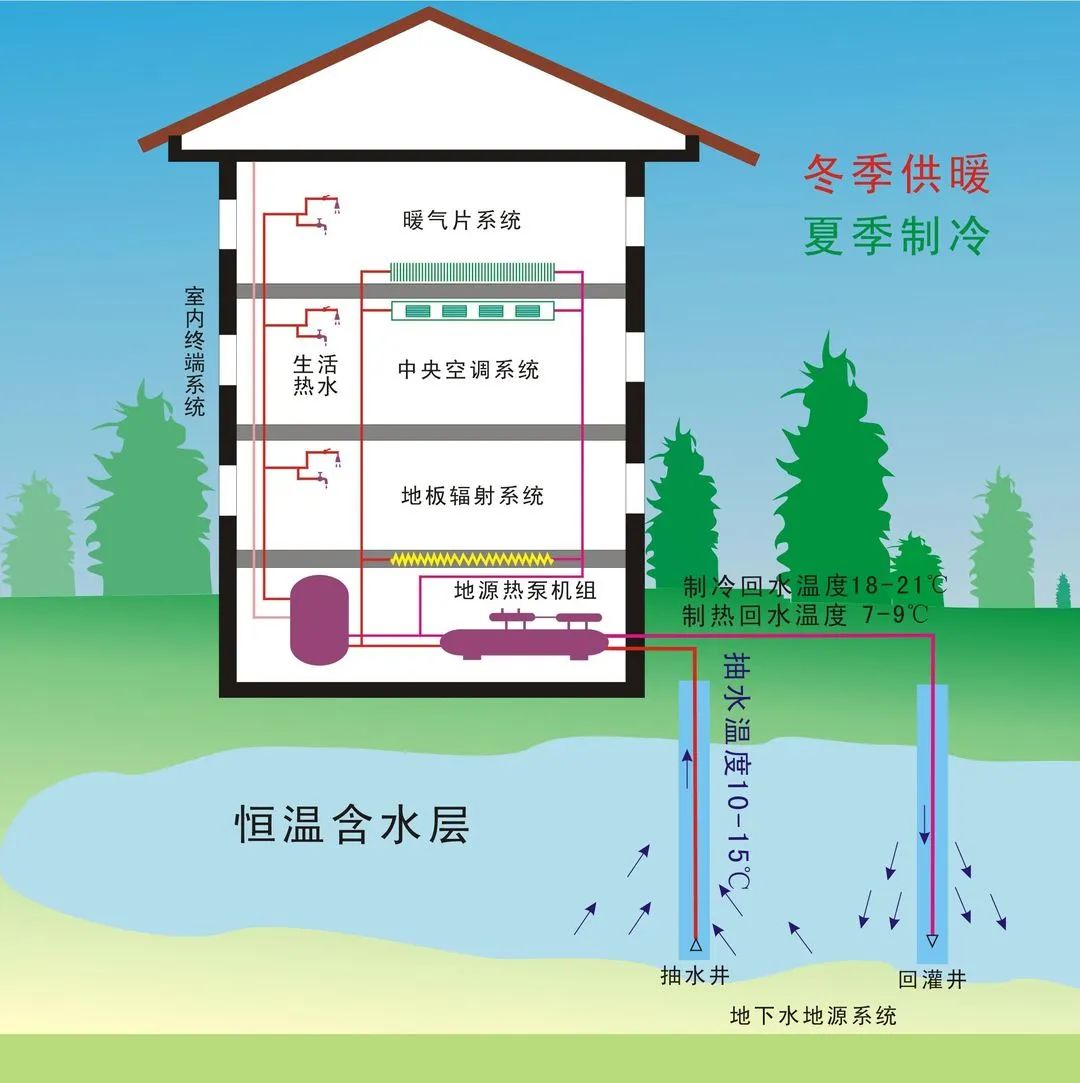 地源熱泵技術