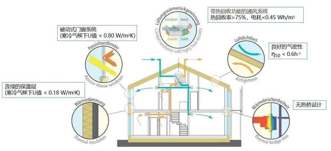 被動式建筑設計